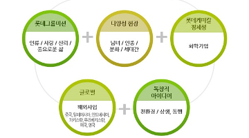 롯데케미칼 사회공헌활동 아이디어 모집