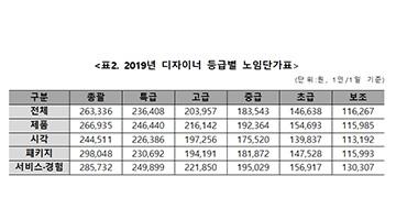 (사)한국디자인산업연합회, ‘디자이너 등급별 노임단가’ 공표